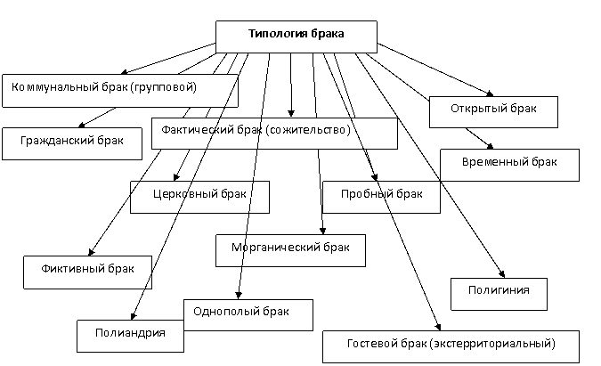 Три формы брака. Исторические формы семьи. Формы брака. Культурно исторические формы брака. Исторические формы семьи и брака.