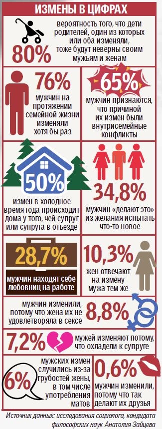 Процент измен мужчин. Статистика измен мужчин. Процентное соотношение измен женщин и мужчин. Статистика измен мужчин и женщин в России. Статистика измен мужчин в браке.